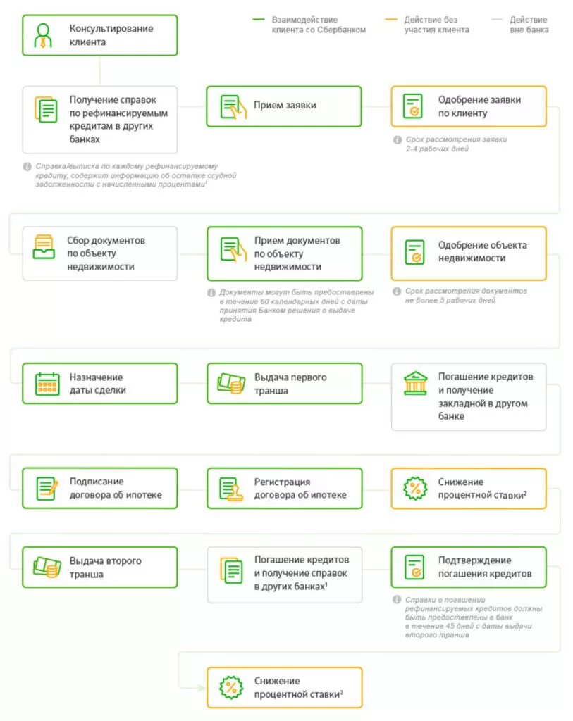 Как можно снизить ипотеку. Схема взаимодействия рефинансирования ипотеки. Порядок рефинансирования ипотеки. Рефинансирование ипотеки Сбербанк. Рефинансирование ипотеки в Сбербанке 2020.