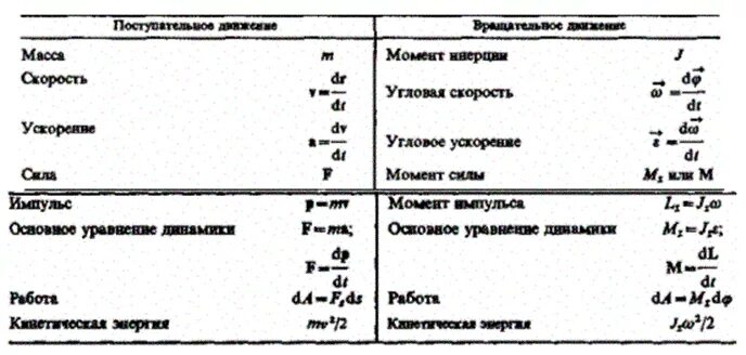 Угловая скорость через момент инерции. Момент инерции формула через угловую скорость. момент инерции на угловую скорость. формулы момент инерции и импульса силы. момент инерции импульса формула.