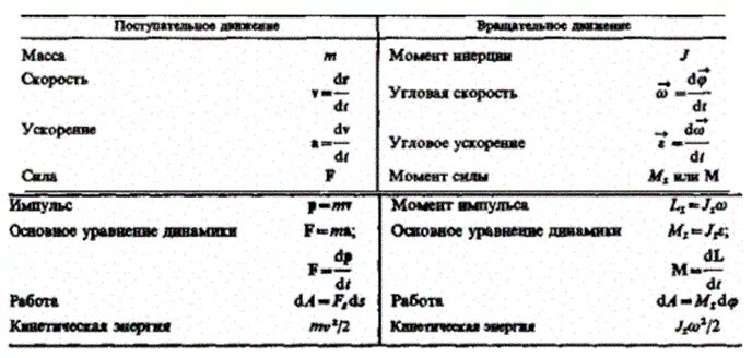 Инерции на угловое ускорение. Момент инерции на угловую скорость. Формулы момент инерции и импульса силы. Момент инерции импульса формула. Момент инерции формула через угловую скорость.