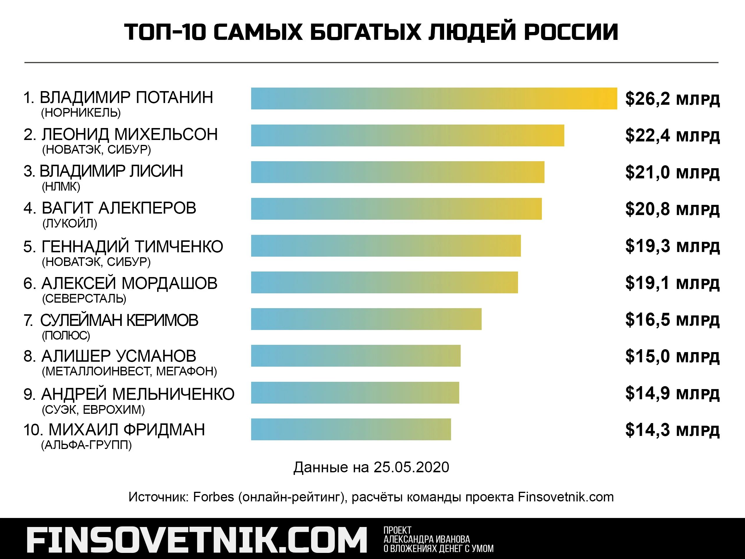 Процент богатых в россии. Топ 10 самых богатых людей. Состояние самого богатого человека. Топ 10 российских миллиардеров. Топ 10 богатых людей.