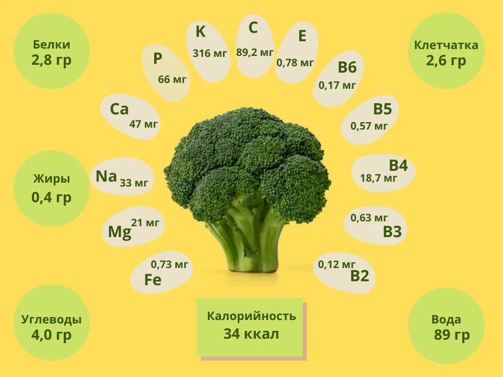 Брокколи витамины. Брокколи пищевая ценность. Брокколи калорийность. Брокколи состав. Брокколи сколько грамм
