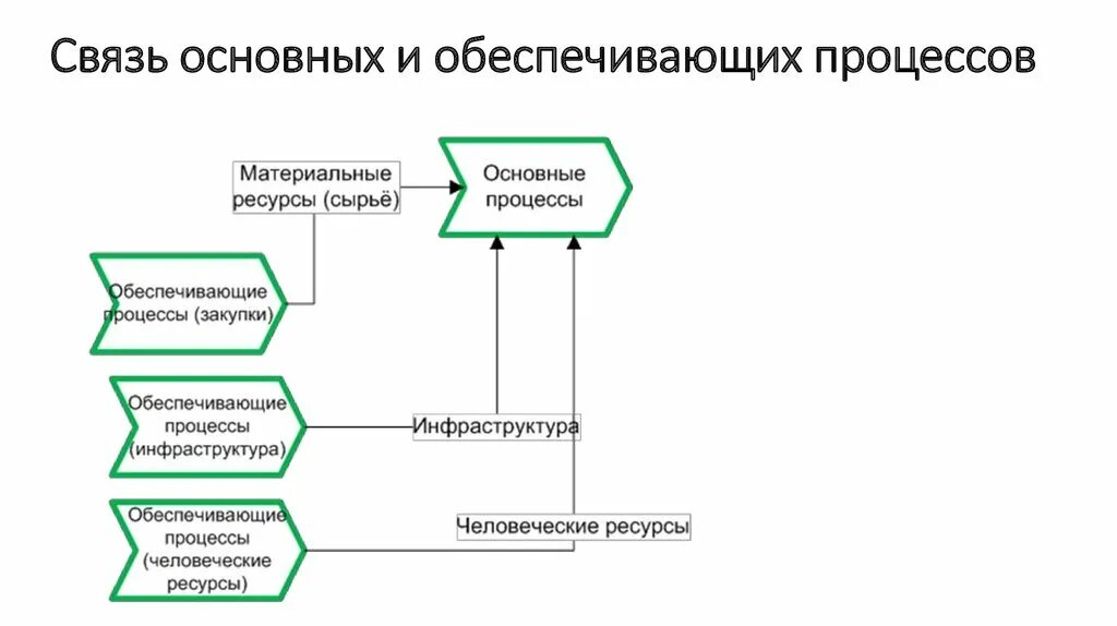 Компании обеспечивающие связь. Обеспечивающие бизнес процессы. Основные и обеспечивающие бизнес-процессы. Классификация бизнес-процессов. Классификация бизнес-процессов организации.