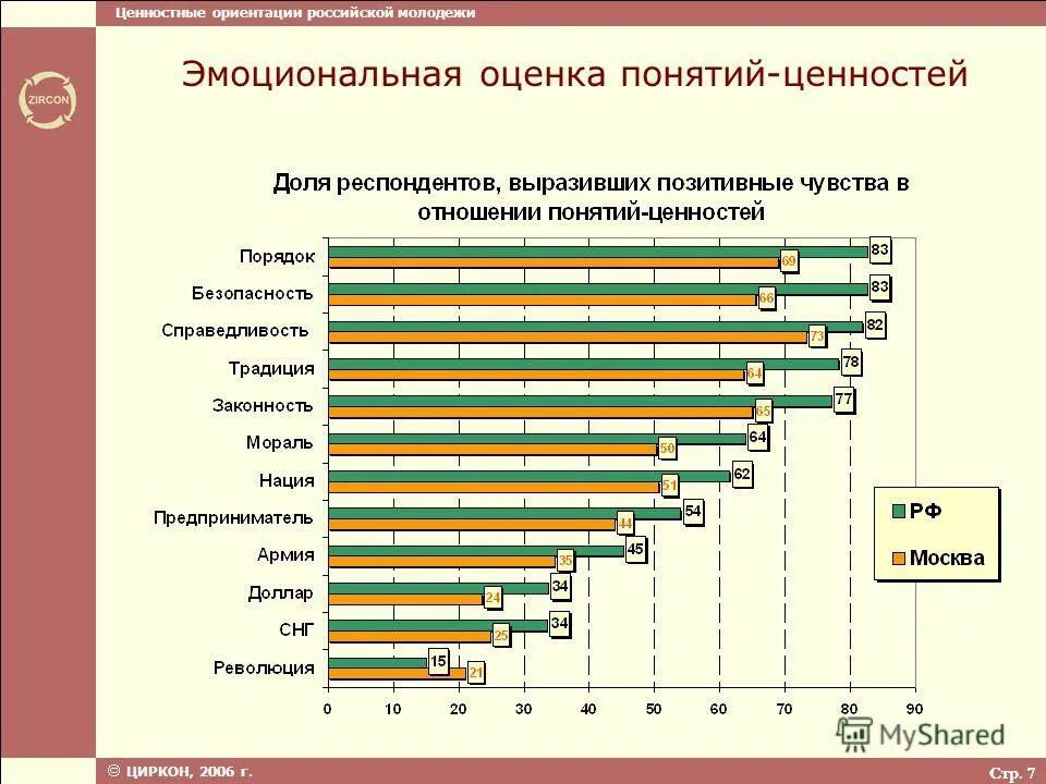 Проект жизненные ценности современной молодежи