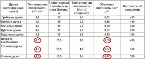 Сколько нужно сухих дров чтобы получить