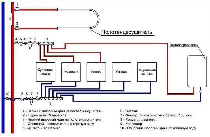 Схема разводки полипропиленовых трубопроводов. Схема коллекторной разводки водоснабжения. Схема водоснабжения квартиры. Схема коллекторного узла водоснабжения. Схема водоснабжения квартиры.