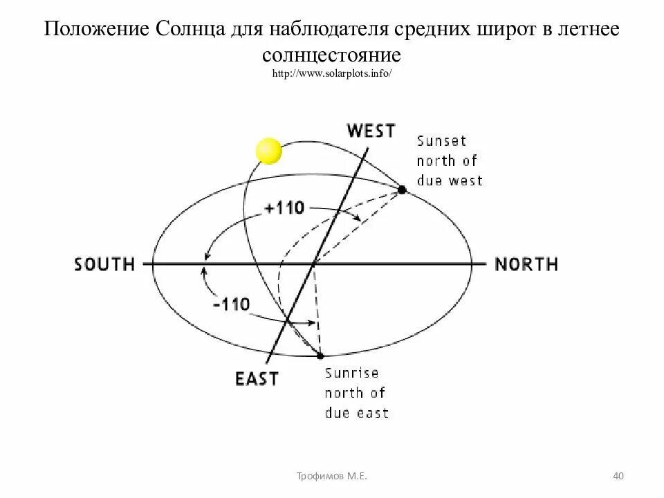 Положение солнца. Положение солнца летом. Положение солнца в летнее солнцестояние. Летнее солнцестояние координаты солнца.