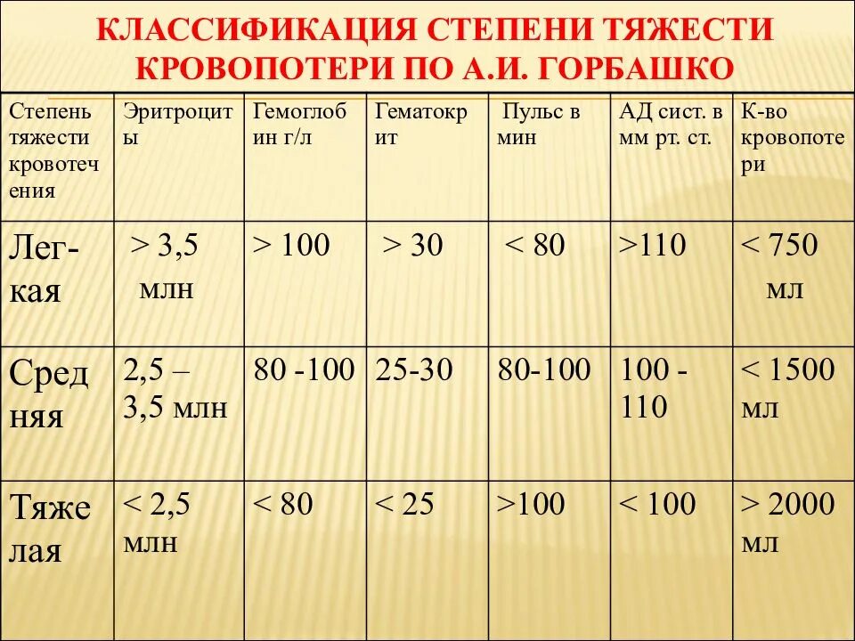 Классификатор степени. Классификация кровопотери по горбашко. классификация горбашко а.и 1982 степени тяжести кровопотери. степень тяжести кровопотери по горбашко а и 1974. степень тяжести по горбашко.