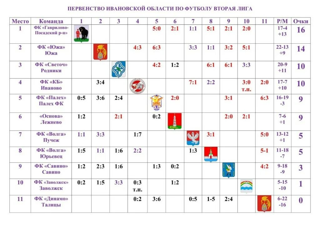 Первенство Гаврилово-Посадского района по футболу. Состав команд второй Лиги по футболу. Первенство области по футболу надпись. Вторая лига 2.