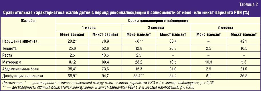 Питание при ротовирусе у взрослых. Диета при ротавирусной инфекции у детей. диета при ротовирус у детей. питание ребёнка после ротавирусной инфекции. диета при ротавирусной инфекции у взрослых.