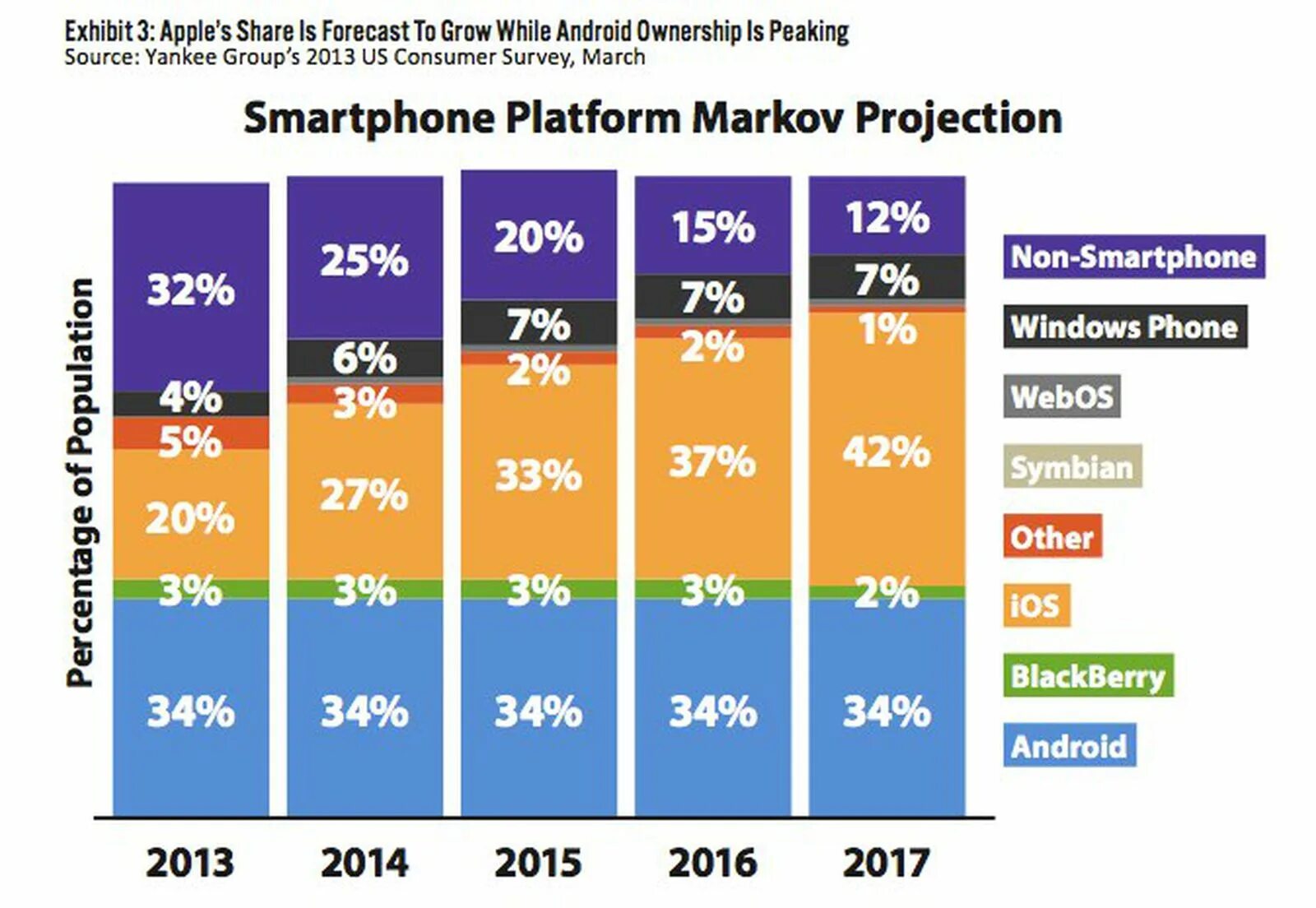 Количество пользователей смартфонов. Количество пользователей android. число пользователей android. количество пользователей айфон. количество пользователей айфон и андроид.