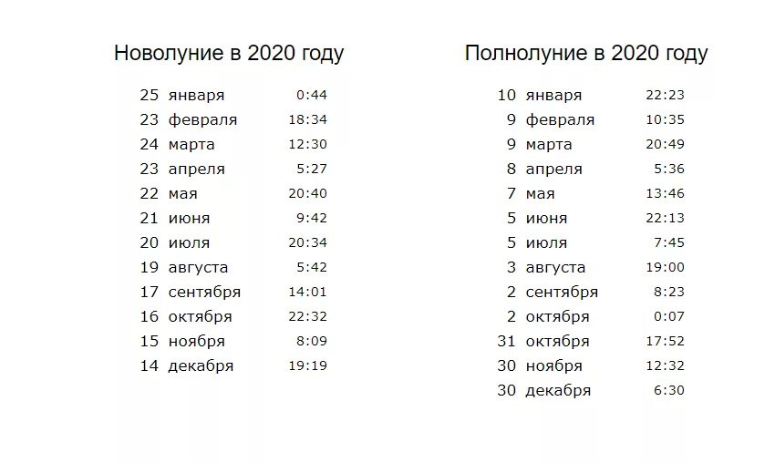 Сколько прошло дней с 25 февраля 2024. Таблица новолуний и полнолуний на 2021 год. Календарь новолуний и полнолуний на 2021 год по месяцам таблица. График полнолуний в 2022 году. Календарь новолуний на 2020.