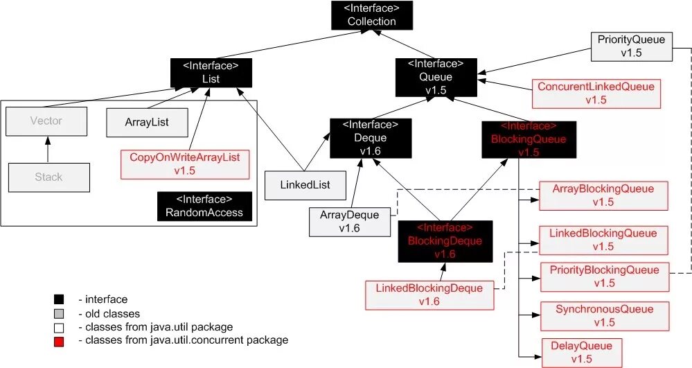 Java util collections