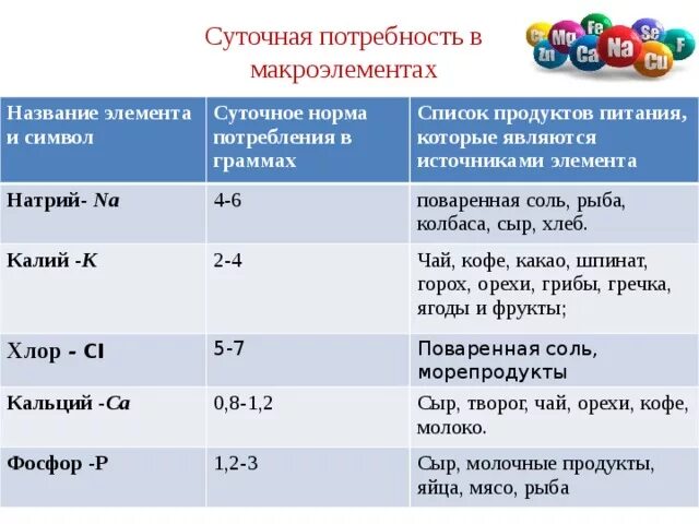 Суточная потребность калия в организме. Суточная потребность н. Суточная потребность натрия для человека. Суточная потребность организма в натрии.