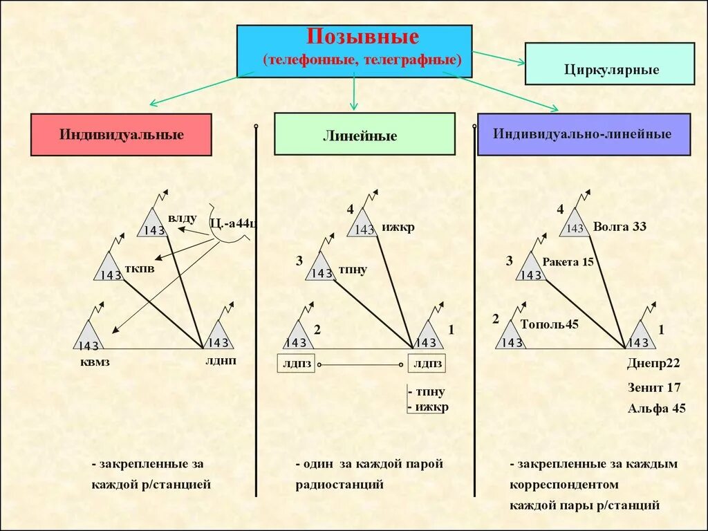 Порядок организации радиообмена. Виды позывных. Линейные позывные. Схема позывных радиообмена.