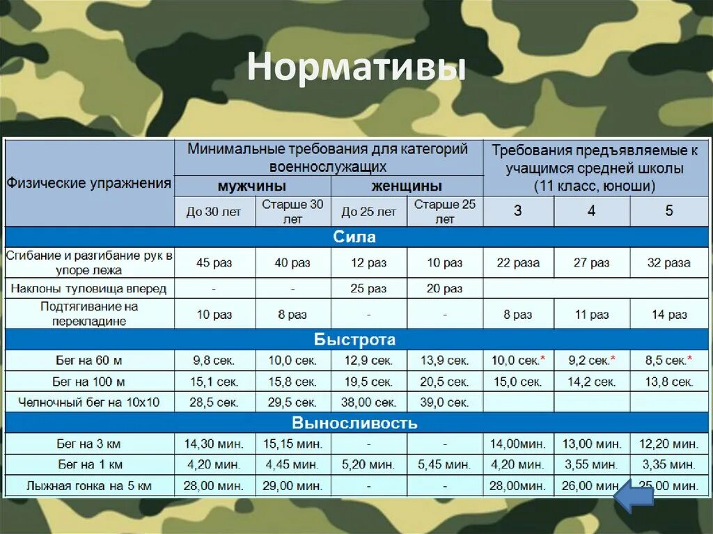 Продолжительность начальной военной подготовки. Нормативы физической подготовки для поступающих в военное училище. Бег на 1 км нормативы для военнослужащих. Нормативы физо для военнослужащих по контракту. Нормативы по бегу на 1 км для военнослужащих.