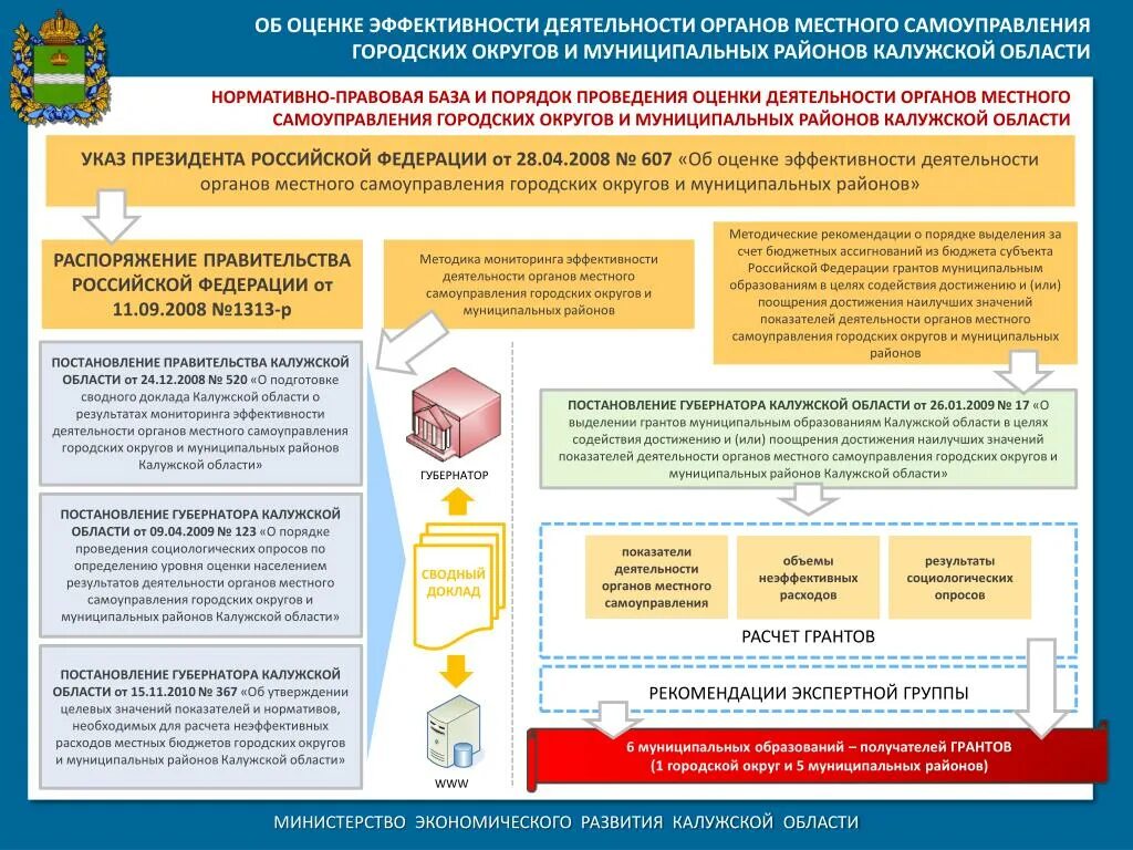 Оценка эффективности деятельности муниципального образования