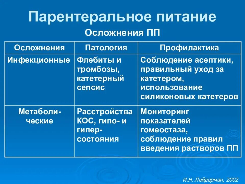 Осложнения парентерального