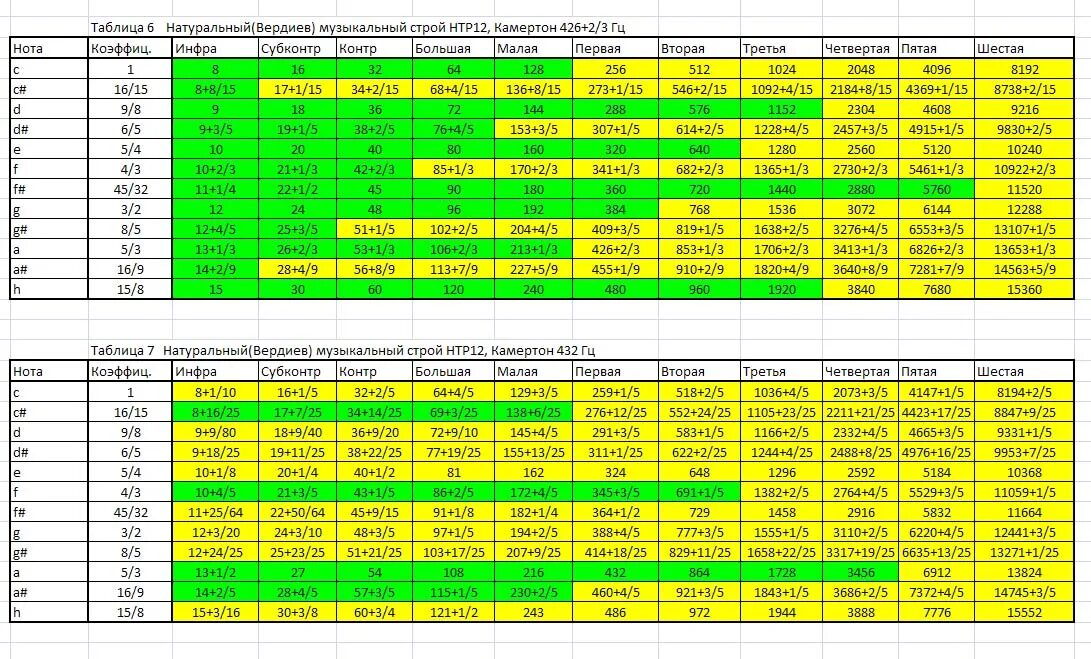 Частоты звуков нот. Таблица соотношения нот и частот. Частота нот в Герцах таблица. Частота нот в Герцах таблица 432. Таблица частот нот 432 Герца.