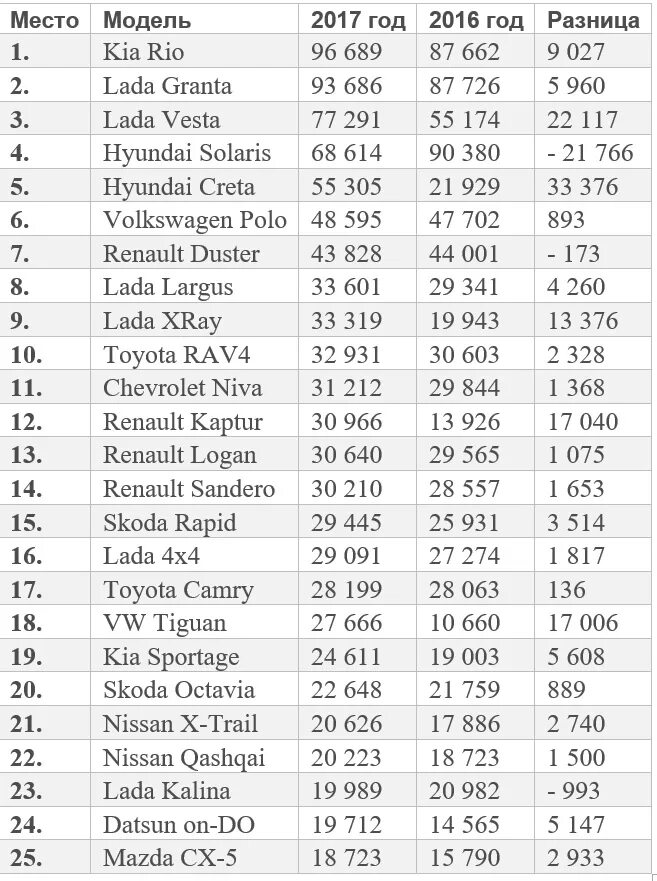 Список автомобилей на продажу. Самые продаваемые марки автомобилей. Список популярных авто. Самая продаваемая марка авто. Таблица продажи автомобилей.