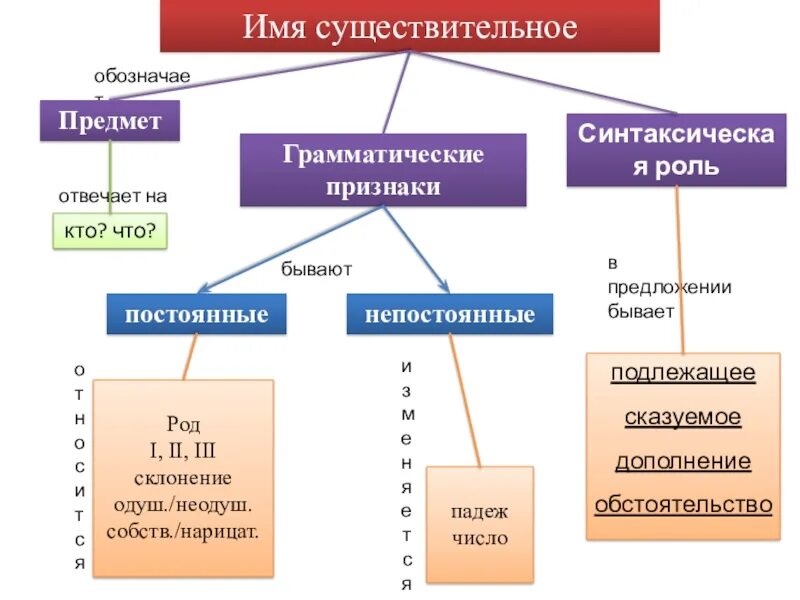Имя существительное 5 класс фгос ладыженская