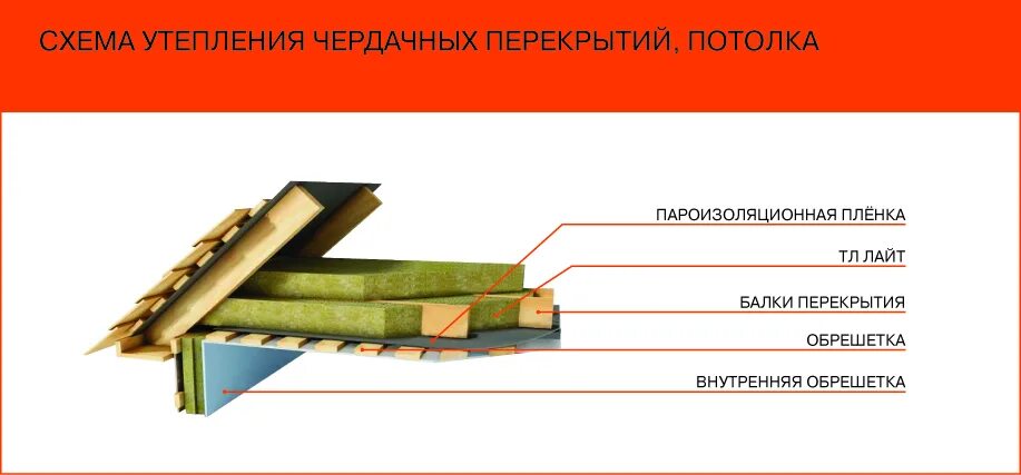 Чердачное перекрытие утепление минватой. Утепление перекрытия холодного чердака минватой схема. схема утепления потолка в деревянном доме с холодной крышей. схема утепления чердачного перекрытия. схема утепления потолка в частном доме с холодным чердаком.