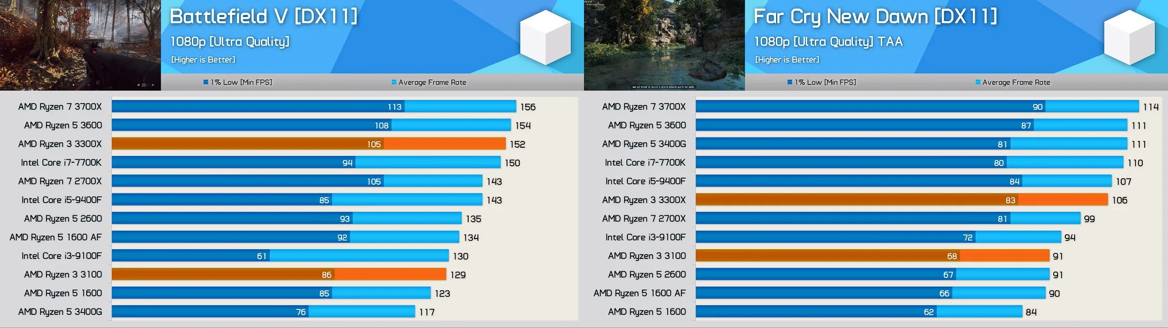 Core i5 9400f. I5 9400 тесты. Intel Core i5-9400f тесты в играх. I5 9400f в играх. Процессор i5 12400f сравнение