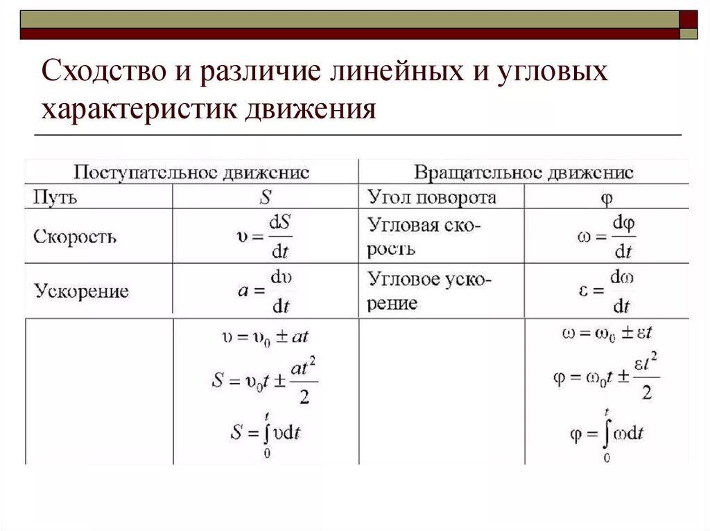 Величины поступательного движения. Связь линейных и угловых характеристик вращательного движения. Связь линейных и угловых кинематических характеристик. Связь между линейными и угловыми величинами. Связь между линейными и угловыми кинематическими характеристиками.