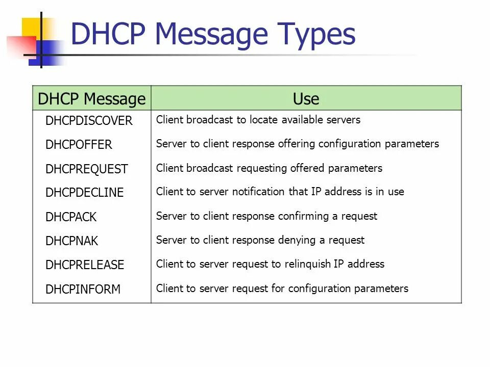 Формат DHCP пакета. DHCP сообщения. Структура DHCP пакета. Типы сообщений DHCP. Type your message