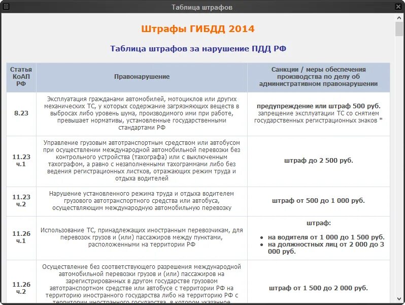 Предупреждение или штраф 500 рублей. Штраф за нарушение режима труда и отдыха. Штраф за нарушение режима труда и отдыха водителя. Штраф за несоблюдение режима труда. Таблица штрафов ПДД.