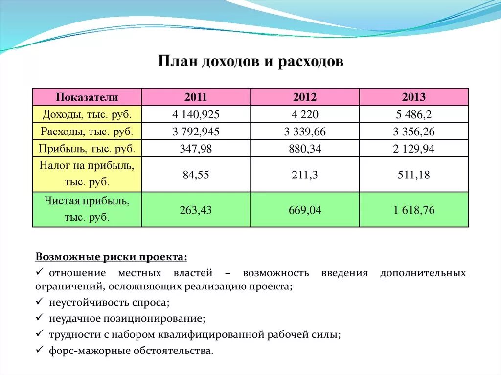 Финансовый анализ затрат. Финансовый план доходов и расходов. План доходов и расходов план доходов и расходов. Бизнес план доходы. Плплан расходов и доходов.