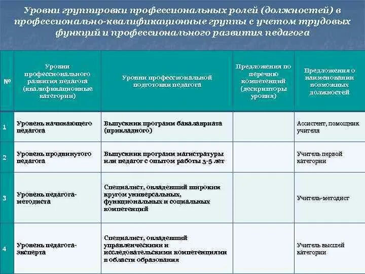 Профессиональная квалификационная группа образования. Профессиональная квалификационная группа. Квалификационные уровни профессиональных квалификационных групп. Квалификационный уровень учителя. Квалификационный уровень воспитателей.