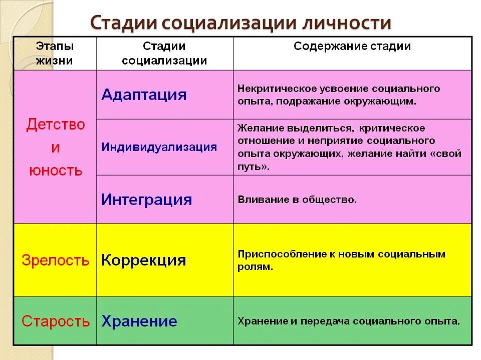 Социализация этапы факторы. Перечислите этапы социализации. Первичная стадия социализации. Этапы социализации человека. Основные фазы социализации.