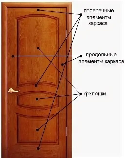 Где находится двери на 7 карте. Конструкция филенчатой двери. Дверное полотно филенчатое. Элементы деревянной двери. Части деревянной двери.