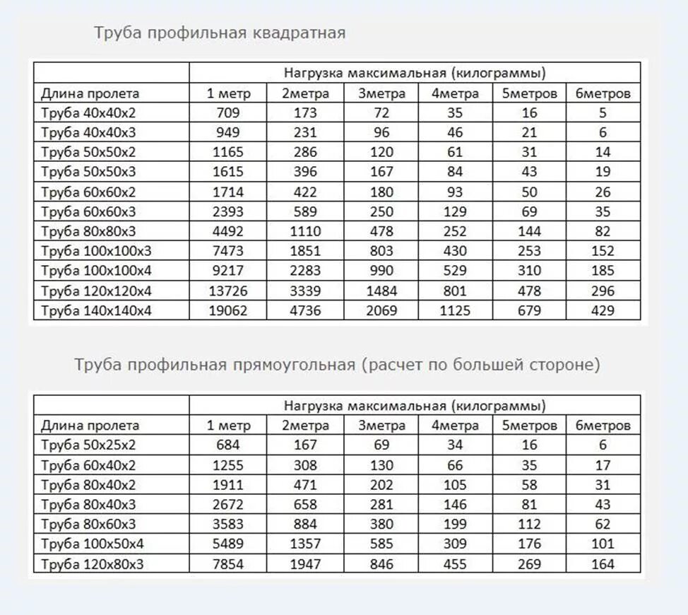 Прочность трубы на изгиб. Нагрузка на профильную трубу таблица. Таблица нагрузок на прямоугольную профильную трубу. Нагрузка на профильную трубу таблица на прогиб. Сечение профильной трубы для навеса из профильной трубы.