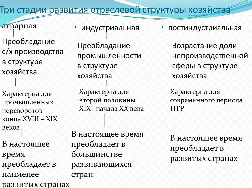 Аграрная структура какие страны. Этапы формирования структур мирового хозяйства. Стадии развития стран. Три типа отраслевой структуры хозяйства. Структура стадии экономики.