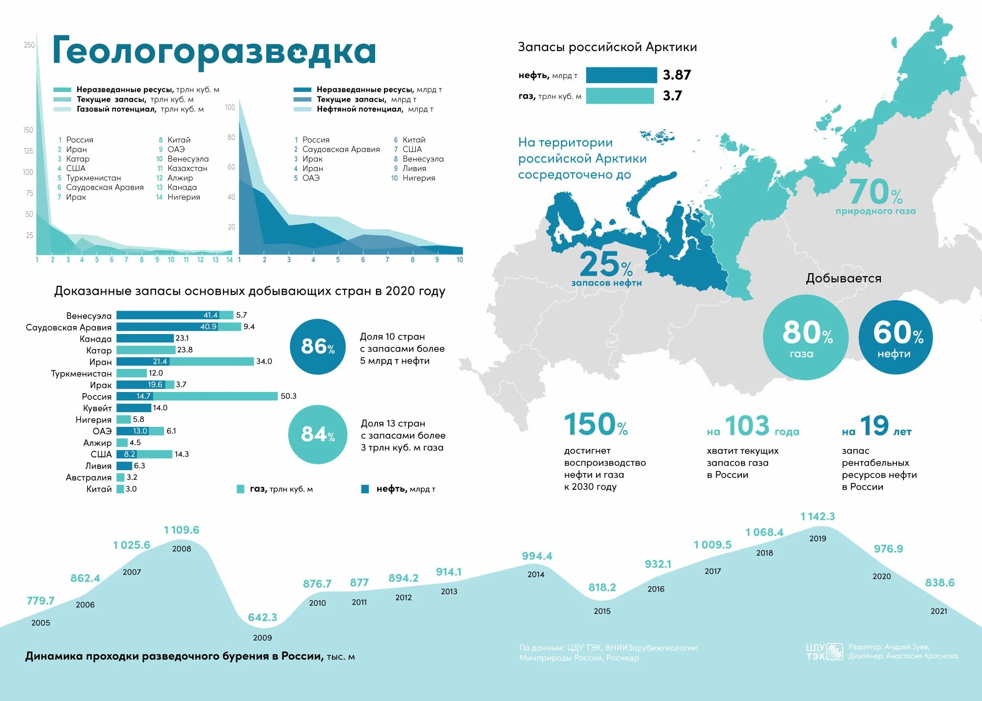 Добыча нефти в россии в цифрах. Запасы нефти в России. Инфографика нефть. Запасы нефти и газа в России. Нефтяные запасы России.