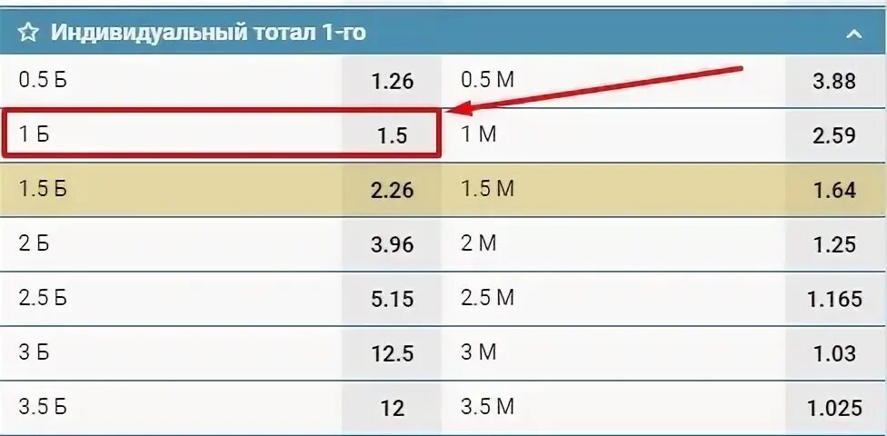 25 больше. 25 больше. Тотал меньше 1. 25 больше. 5.