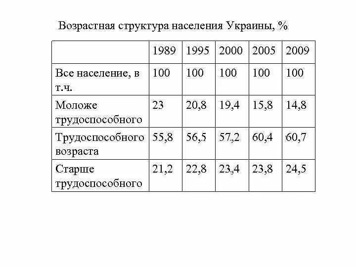 Состав украинского населения. Структура населения Украины по возрасту. Возрастной состав населения Украины. Половозрастная структура населения Украины. Возрастная структура населения.