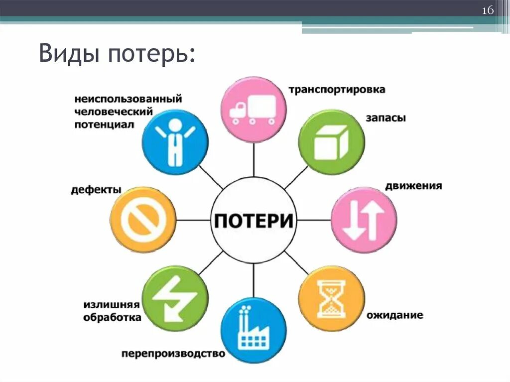 Виды потерь в бережливом производстве. 5 Видов потерь в бережливом производстве. 8 Потерь Бережливое производство. Lean виды потерь. 7 потерь производства