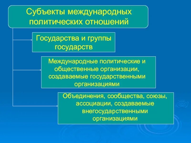 Субъекты международных отношений. Объекты политических отношений. Основные политические субъекты международных отношений. Субъекты Международный отношенич.