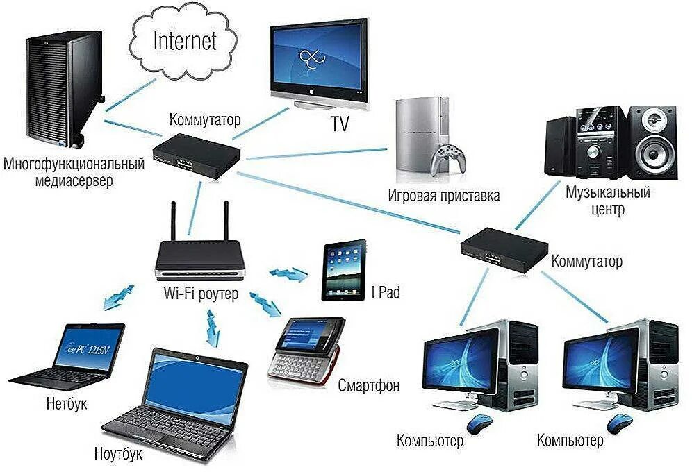 Схема роутер коммутатор роутер. Схема локальной сети роутер интернет. Схема домашней сети интернет с коммутатором. Роутер компьютер схема подключения к интернету.