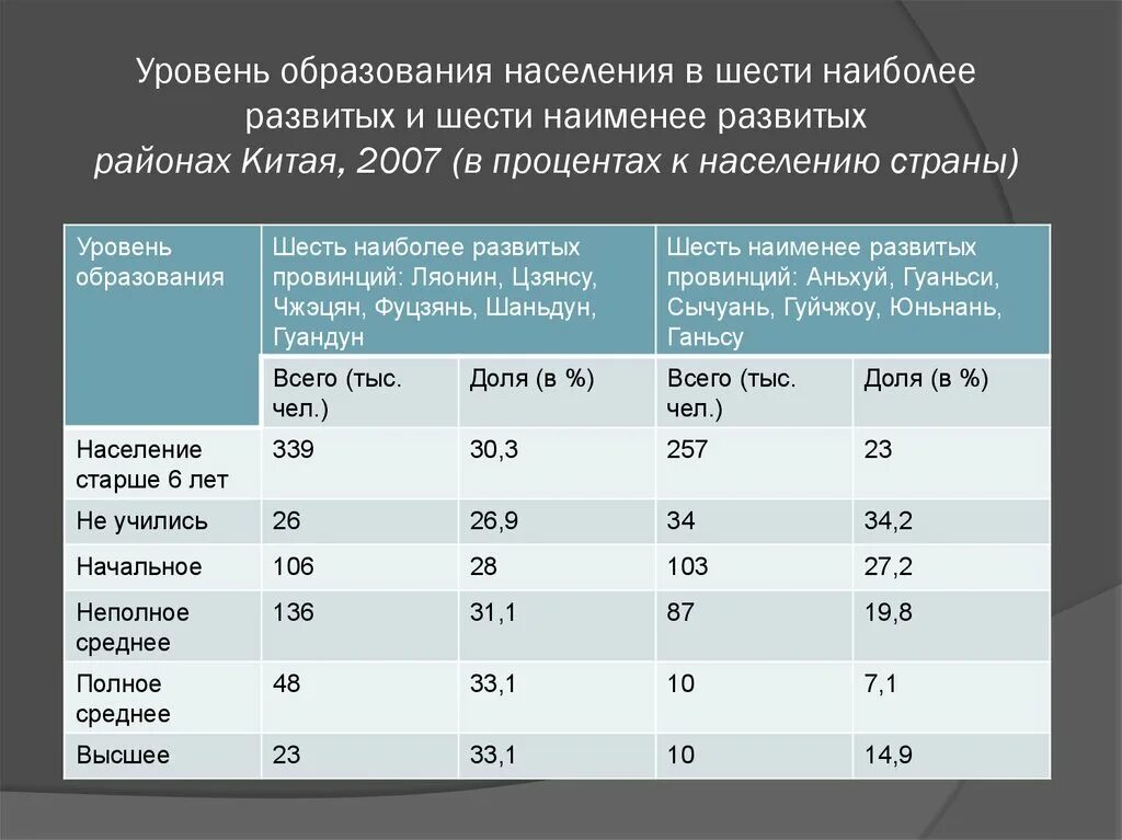 Уровень образования населения. Уровни образования. Уровень образованности населения России. Уровень образования в Китае статистика.