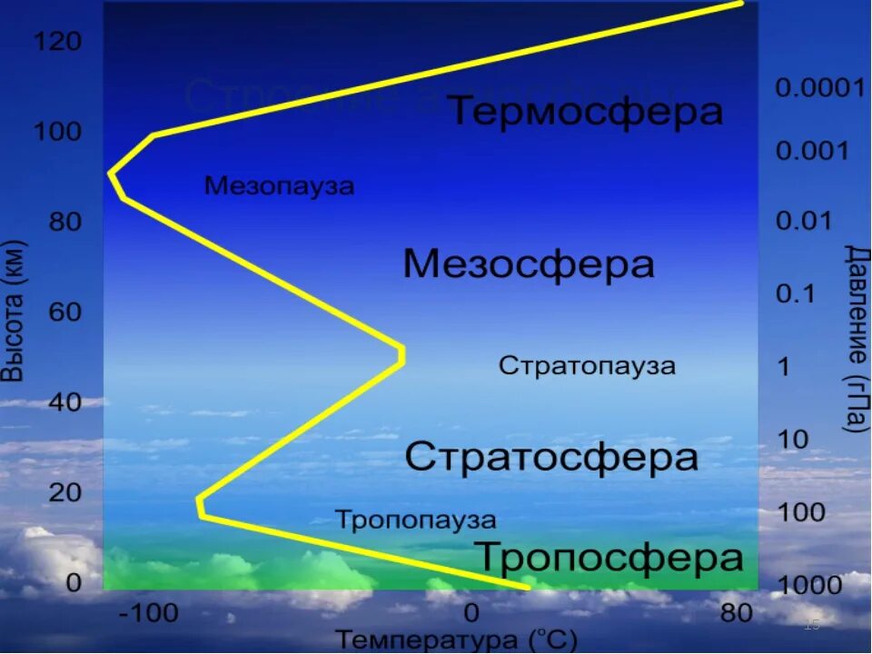 Строение атмосферы Тропосфера стратосфера мезосфера. Атмосфера стратосфера Тропосфера схема. Состав атмосферы земли Тропосфера. Атмосфера состав мезосфера Тропосфера.