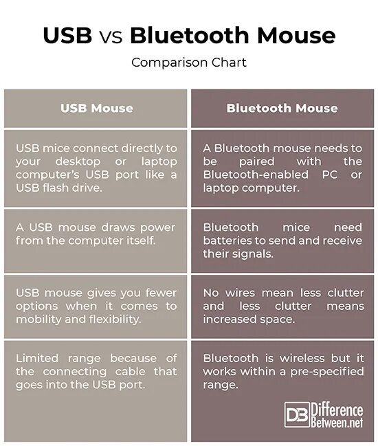Различия Bluetooth. Bluetooth версии отличие. Mice Mouses разница. Мышки сравнение таблица.