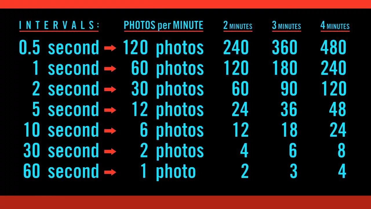 15 секунд в минутах. Таймлапс таблица. Таймлапс интервал. Калькулятор таймлапса. Видеосъемка таймлапс.