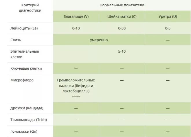 Почему повышены лейкоциты в мазке у женщин. Лейкоциты в мазке у женщин норма при беременности. Мазок шейки матки лейкоциты норма. Исследование мазка на флору лейкоциты норма. Расшифровка мазка на флору лейкоциты норма.