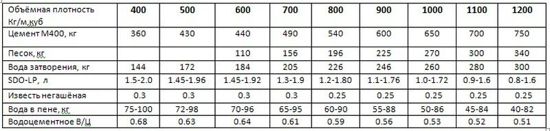 400 это плотность чего. Насыпная плотность цемента м400 кгм3. цемент насыпная плотность кгм3. плотность цементно песчаной смеси м 400. насыпная плотность цемента м500.