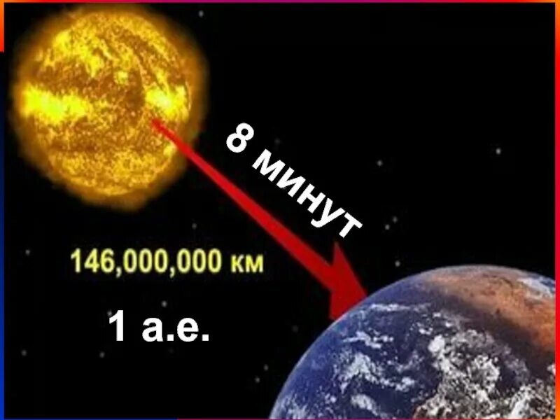 Расстояние от земли до солнца. Сколько километров от земли до солнца. Удаленность земли от солнца. Расстояние от земли до солнца в километрах. Скорость света до луны