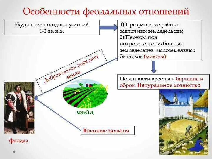 Особенности феодализма. Особенности феодальных отношений. Пути развития феодализма в Западной Европе. Характеристика феодальных отношений. Суть феодальных отношений