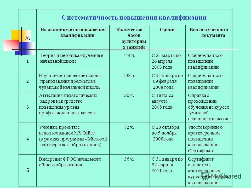 Повышение квалификации педработников. Количество часов необходимых для переподготовки. Повышение квалификации сколько часов должно быть. Наименование курса повышения квалификации. Курсы повышения квалификации количество часов.